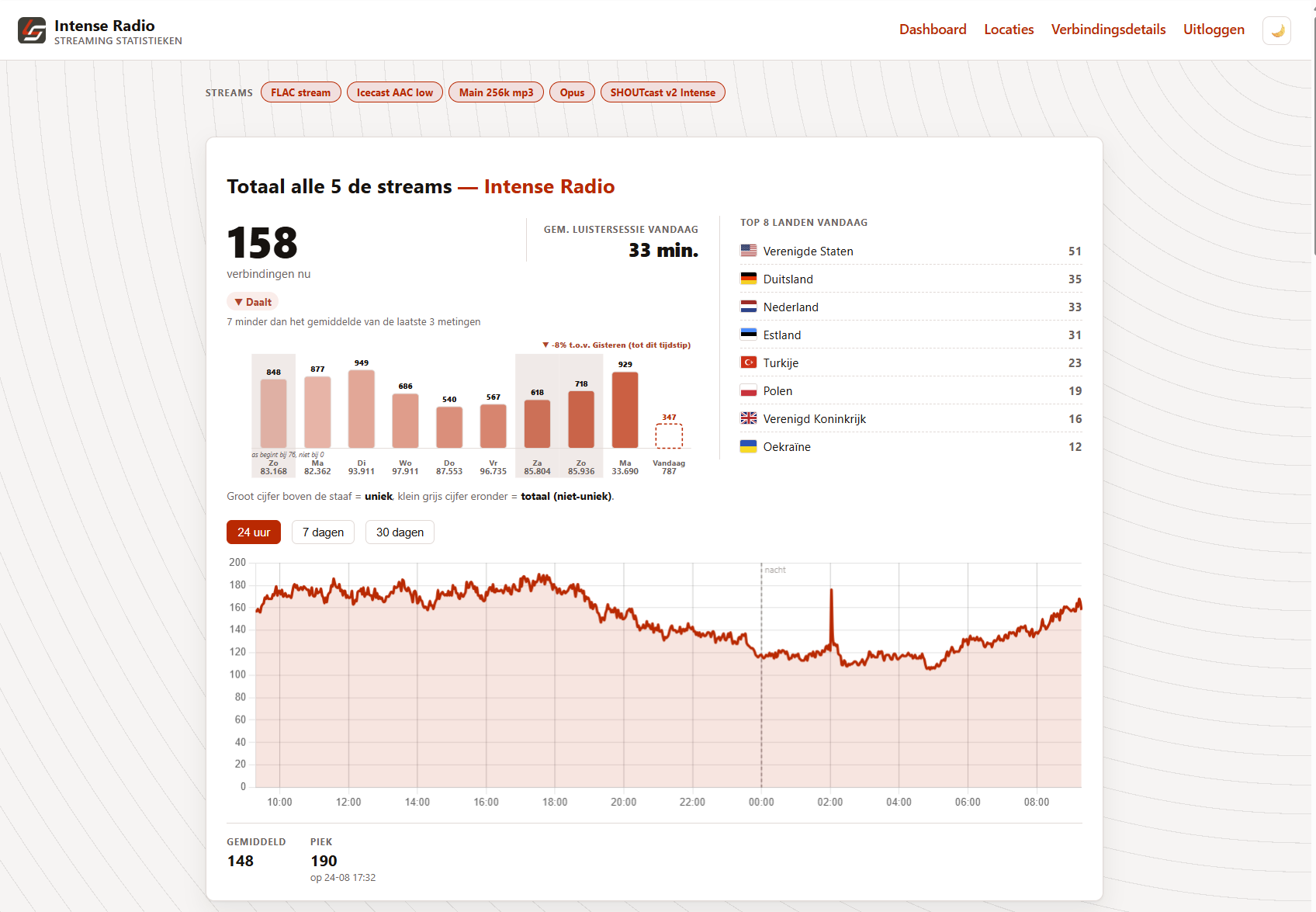 Dashboard met live verbindingen, weekoverzicht en 24-uursgrafiek